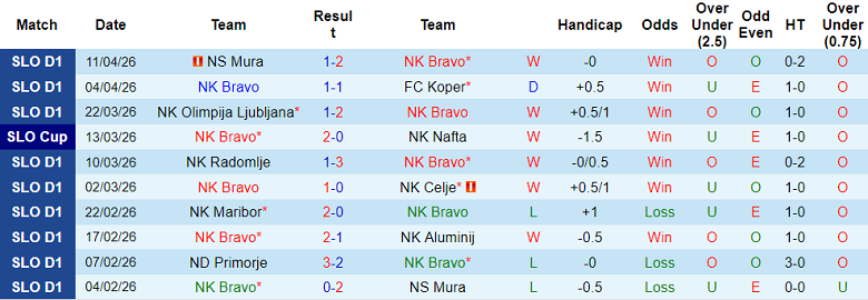 Nhận định soi kèo Bravo vs Primorje, 21h30 ngày 15/4: Lại thắng - Ảnh 1