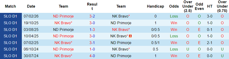 Nhận định soi kèo Bravo vs Primorje, 21h30 ngày 15/4: Lại thắng - Ảnh 3