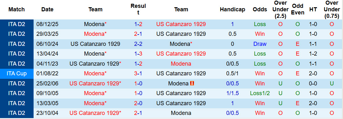 Nhận định, soi kèo Catanzaro vs Modena, 00h00 ngày 14/4: Khoảng cách an toàn - Ảnh 4