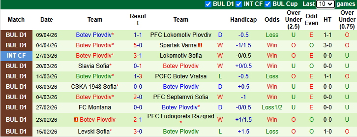 Nhận định, soi kèo Dobrudzha vs Botev Plovdiv, 0h30 ngày 15/4: Điểm tựa sân nhà - Ảnh 3