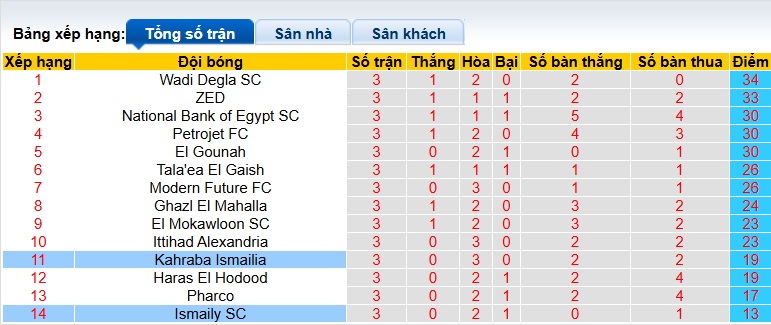 Nhận định, soi kèo Kahraba Ismailia vs Ismaily, 01h00 ngày 15/4: Dìm khách xuống đáy - Ảnh 1