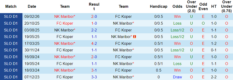 Nhận định soi kèo Koper vs Maribor, 23h00 ngày 14/4: Chia điểm? - Ảnh 3