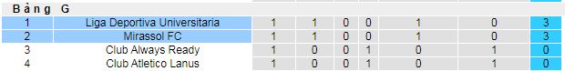 Nhận định, soi kèo LDU Quito vs Mirassol - Ảnh 3