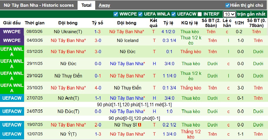 Nhận định, soi kèo Nữ Anh vs Nữ Tây Ban Nha, 01h00 ngày 15/4: Điểm tựa Wembley - Ảnh 3