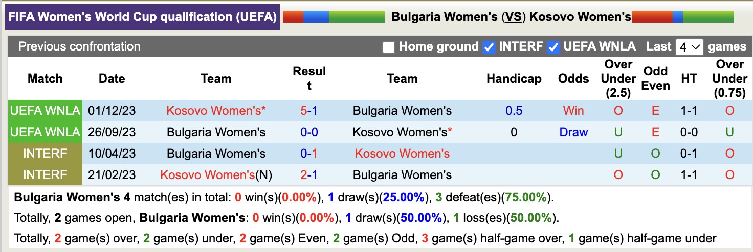 Nhận định, soi kèo Nữ Bulgaria vs Nữ Kosovo, 21h00 ngày 14/4: Toan tính - Ảnh 3
