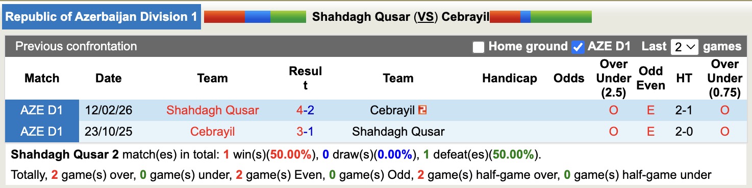 Nhận định, soi kèo Shahdagh Qusar vs Cebrayil, 19h00 ngày 15/4: Ám ảnh xa nhà - Ảnh 3
