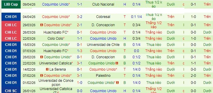 Nhận định, soi kèo Universitario Deportes vs Coquimbo Unido - Ảnh 2