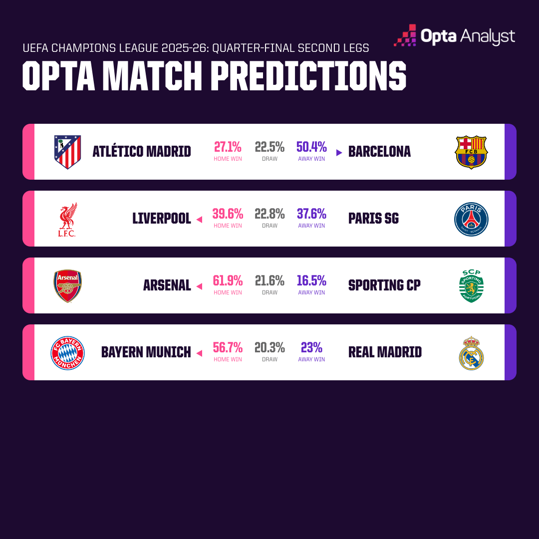 Opta dự đo&aacute;n lượt về tứ kết c&uacute;p C1 ch&acirc;u &Acirc;u: Real Madrid kh&oacute; bật - Ảnh 1