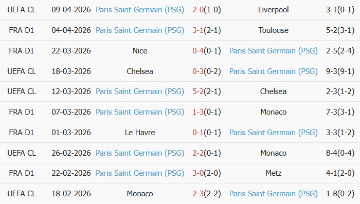 Soi kèo góc Liverpool vs Paris Saint-Germain, 02h00 ngày 15/04 - Ảnh 2