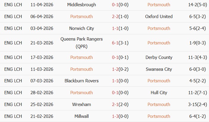 Soi kèo góc Portsmouth vs Ipswich Town, 02h00 ngày 15/04 - Ảnh 1