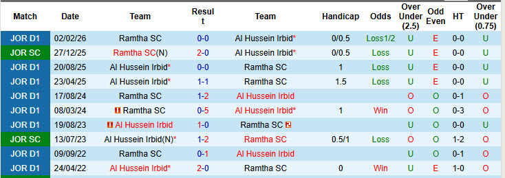 Nhận định, soi kèo Al Hussein Irbid vs Ramtha, 23h00 ngày 15/4: Bản lĩnh lên tiếng - Ảnh 4