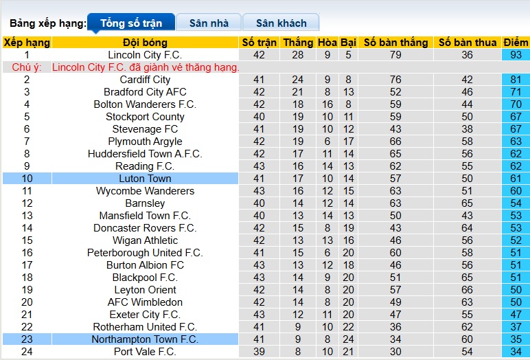 Nhận định, soi kèo Luton Town vs Northampton, 01h45 ngày 16/4: Khách buông xuôi - Ảnh 1