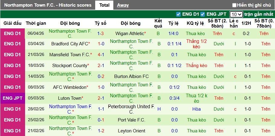 Nhận định, soi kèo Luton Town vs Northampton, 01h45 ngày 16/4: Khách buông xuôi - Ảnh 3