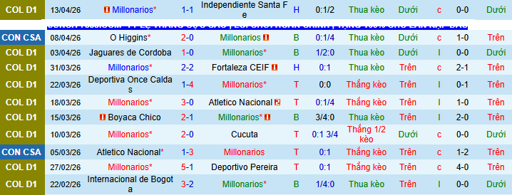 Nhận định, soi kèo Millonarios vs Boston River - Ảnh 1