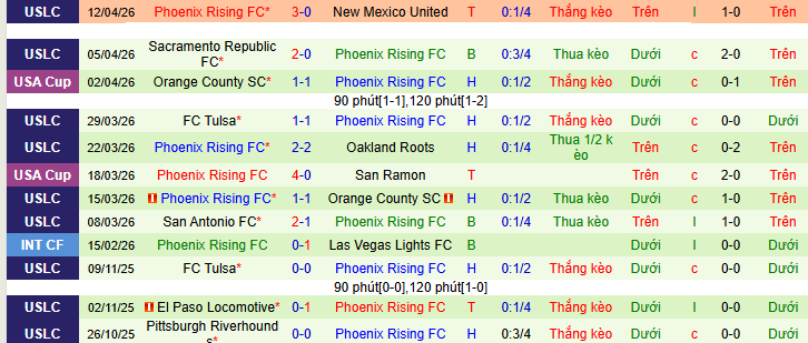 Nhận định, soi kèo San Jose Earthquakes vs Phoenix Rising - Ảnh 2