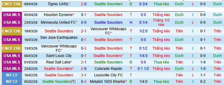 Nhận định, soi kèo Seattle Sounders vs Tigres UANL - Ảnh 1