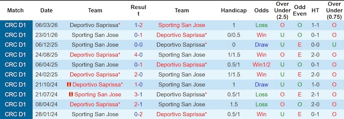 Nhận định, soi kèo Sporting SJ vs Saprissa, 8h00 ngày 16/4: Khó lường - Ảnh 3