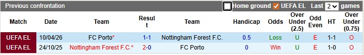 Siêu máy tính dự đoán Nottingham Forest vs Porto, 2h00 ngày 17/4 - Ảnh 3