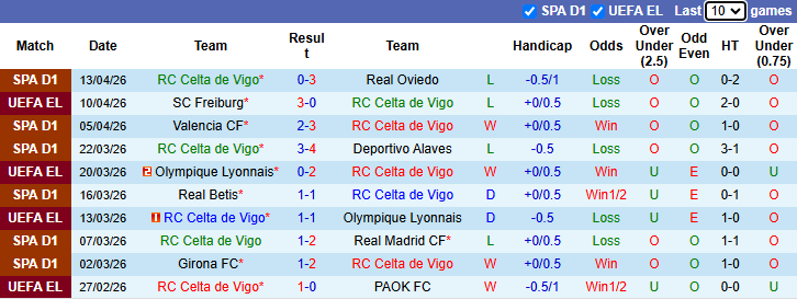 Nhận định, soi kèo Celta Vigo vs Freiburg, 23h45 ngày 16/4: Khó ngược dòng - Ảnh 2