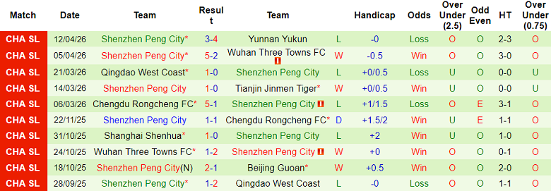 Nhận định soi kèo Chongqing Tonglianglong vs Shenzhen Peng City, 18h35 ngày 17/4: Thua tiếp - Ảnh 2