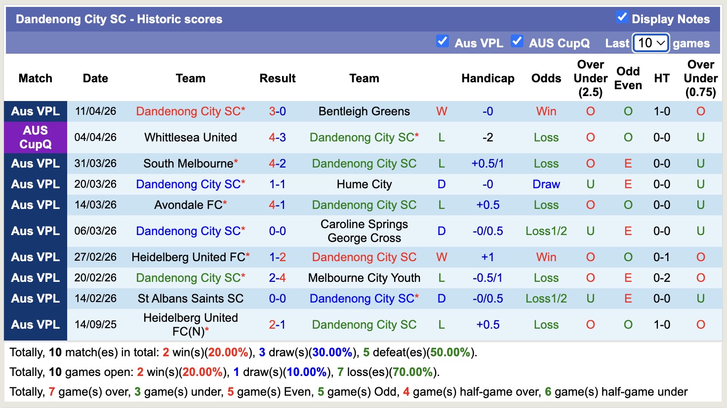 Nhận định, soi kèo Dandenong City SC vs Green Gully SC, 16h45 ngày 17/4: Cơ hội - Ảnh 5