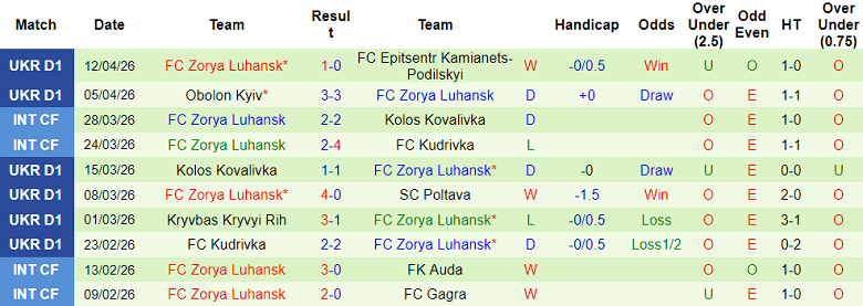 Nhận định soi kèo Dynamo Kyiv vs Zorya Luhansk, 19h30 ngày 17/4: Vẫn phải thắng - Ảnh 2