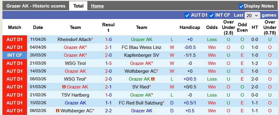 Nhận định, soi kèo Grazer vs SV Ried, 0h30 ngày 18/4: Đổi vị trí - Ảnh 1