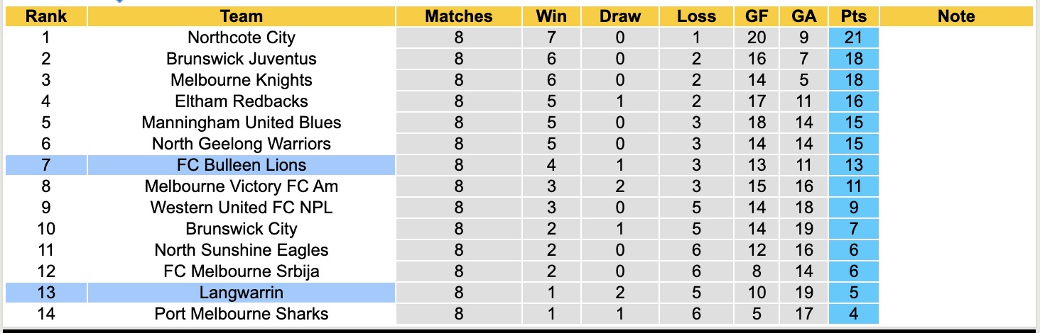 Nhận định, soi kèo Langwarrin vs Bulleen Lions, 16h30 ngày 17/4: Bắt nạt chủ nhà - Ảnh 2