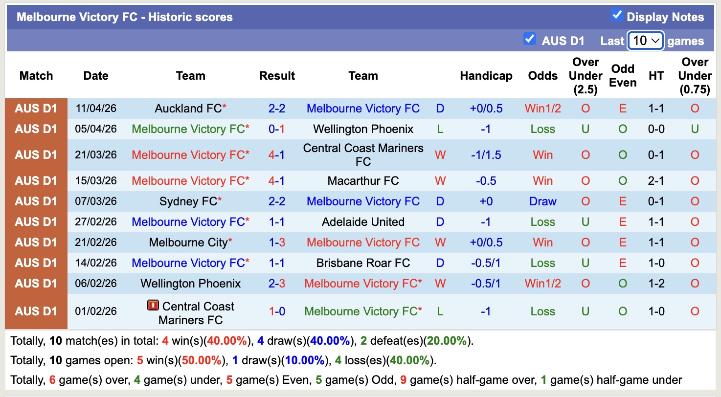 Nhận định, soi kèo Melbourne Victory vs Newcastle Jets, 16h35 ngày 17/4: Củng cố ngôi đầu - Ảnh 5