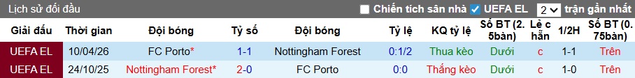 Nhận định, soi kèo Nottingham vs Porto, 02h00 ngày 17/4: Dắt nhau vào hiệp phụ - Ảnh 1