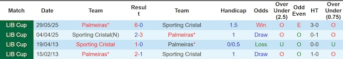 Nhận định, soi kèo Palmeiras vs Sporting Cristal, 5h00 ngày 17/4: Khác biệt đẳng cấp - Ảnh 3