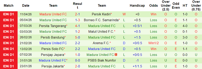 Nhận định soi kèo Persebaya vs Madura United, 19h00 ngày 17/4: Dễ đoán - Ảnh 2