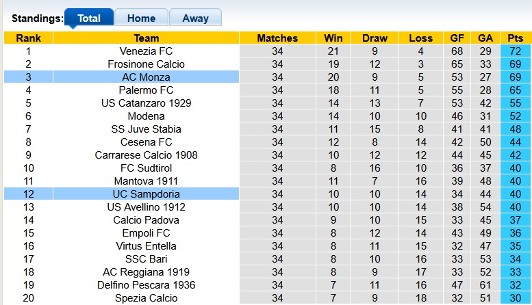 Nhận định, soi kèo Sampdoria vs Monza, 1h30 ngày 18/4: Đánh chiếm top 1 - Ảnh 4