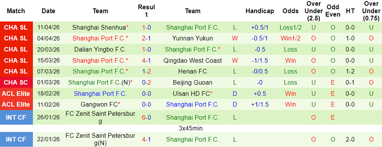 Nhận định soi kèo Shandong Taishan vs Shanghai Port, 18h35 ngày 17/4: Lại thua - Ảnh 2