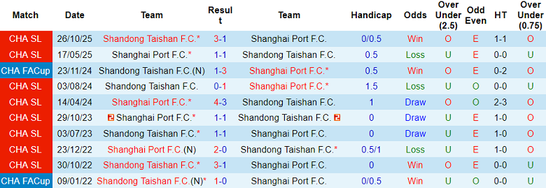 Nhận định soi kèo Shandong Taishan vs Shanghai Port, 18h35 ngày 17/4: Lại thua - Ảnh 3