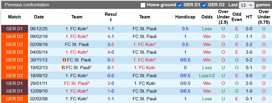 Nhận định, soi kèo St. Pauli vs Koln, 1h30 ngày 18/4: Nỗ lực trụ hạng - Ảnh 3