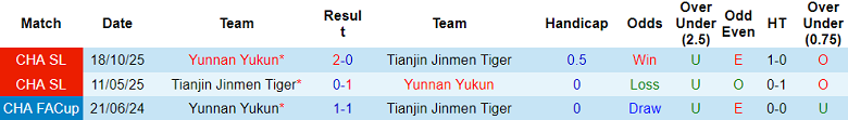 Nhận định soi kèo Yunnan Yukun vs Tianjin, 19h00 ngày 17/4: Lại thắng - Ảnh 3