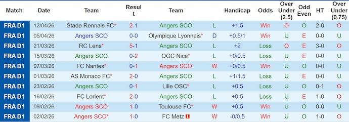 Nhận định, soi kèo Angers vs Le Havre, 0h00 ngày 19/4: Không được phép thua - Ảnh 1