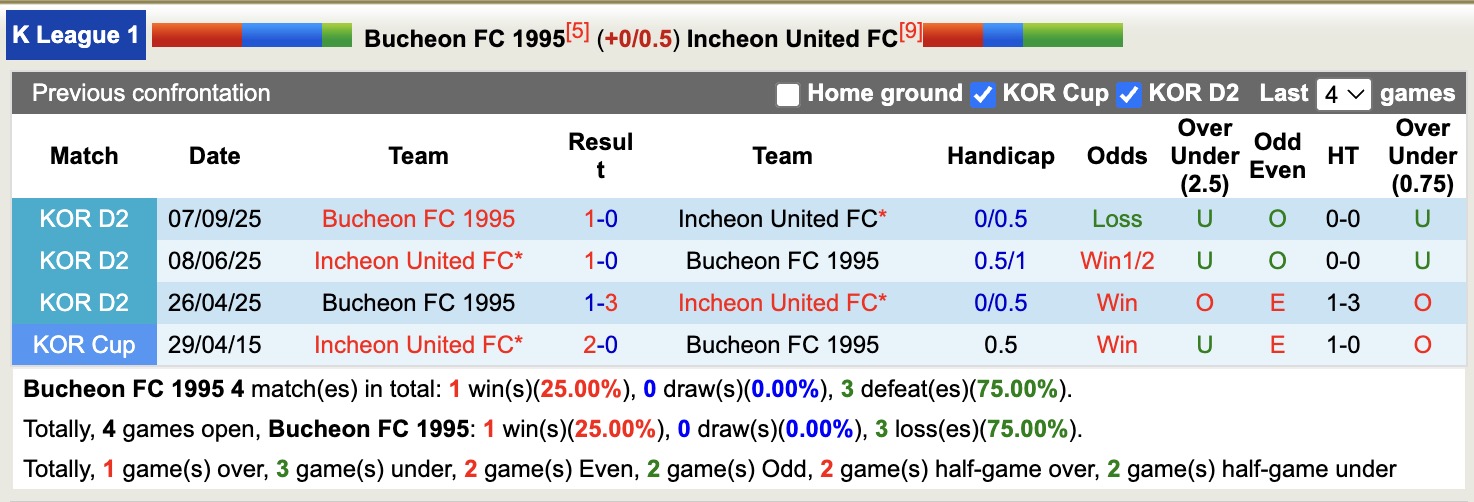 Nhận định, soi kèo Bucheon 1995 vs Incheon United, 14h30 ngày 18/4: Cầm chân nhau - Ảnh 3