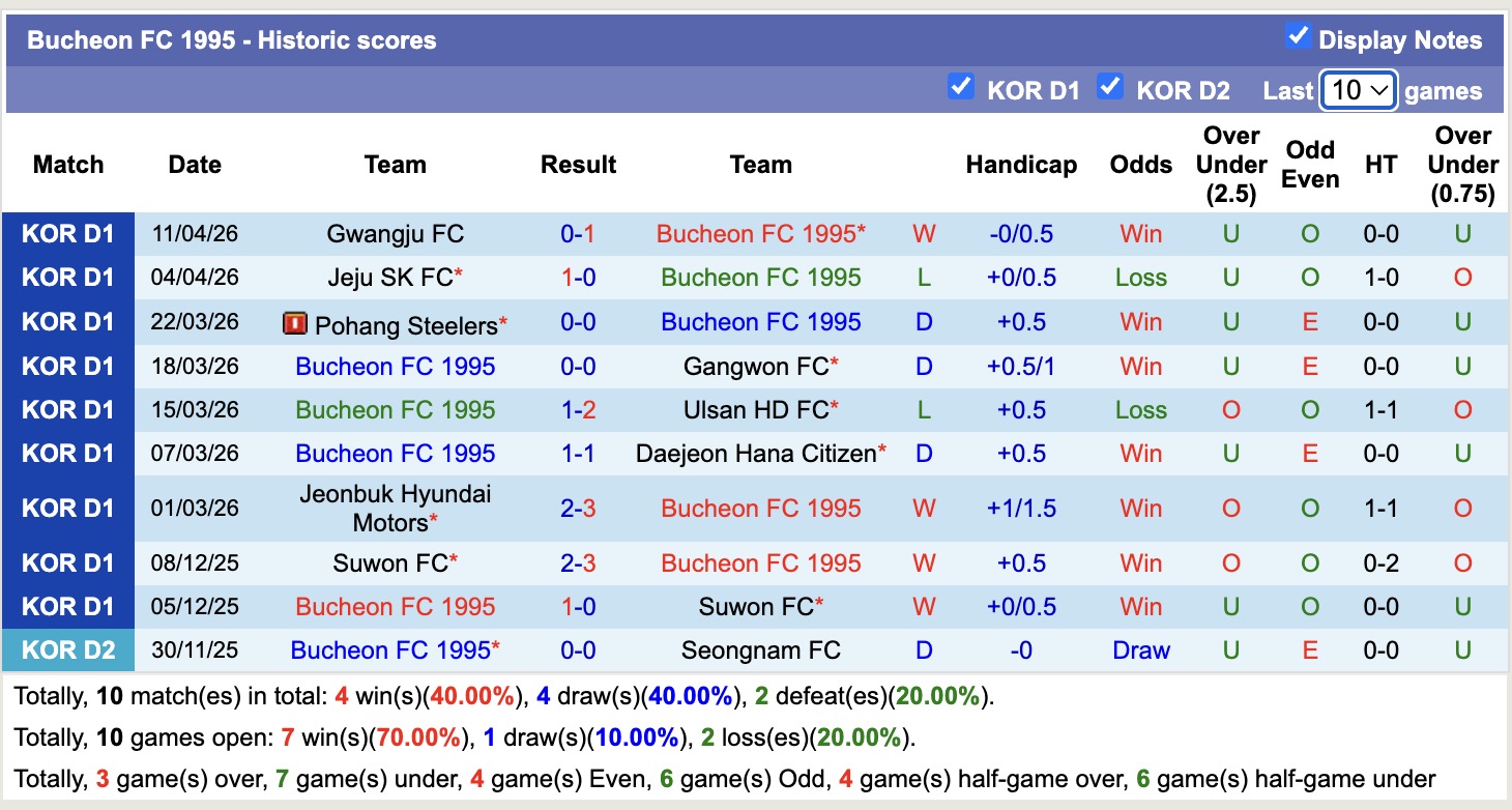 Nhận định, soi kèo Bucheon 1995 vs Incheon United, 14h30 ngày 18/4: Cầm chân nhau - Ảnh 5