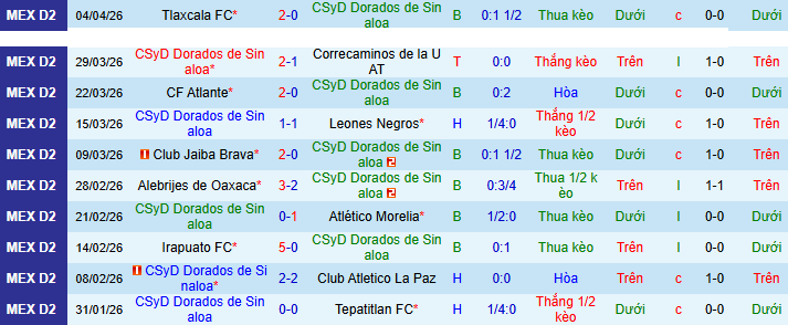 Nhận định, soi kèo Dorados Sinaloa vs Tapatio - Ảnh 1