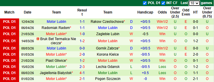 Nhận định, soi kèo GKS Katowice vs Motor Lublin, 23h00 ngày 17/4: Tin vào khách - Ảnh 3