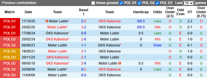 Nhận định, soi kèo GKS Katowice vs Motor Lublin, 23h00 ngày 17/4: Tin vào khách - Ảnh 4