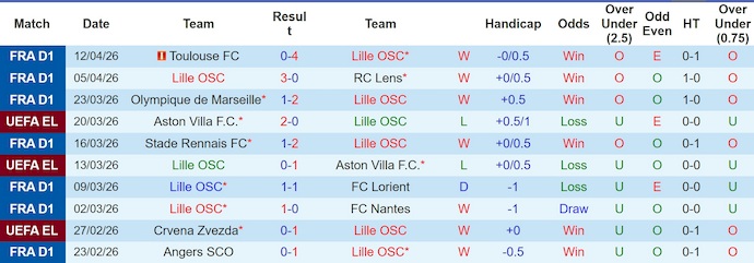 Nhận định, soi kèo Lille vs Nice, 2h05 ngày 19/4: Hai thái cực - Ảnh 1