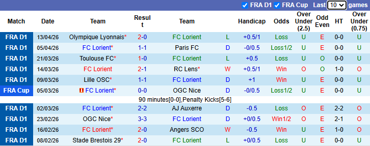 Nhận định, soi kèo Lorient vs Marseille, 22h00 ngày 18/4: Nhiệm vụ phải thắng - Ảnh 2