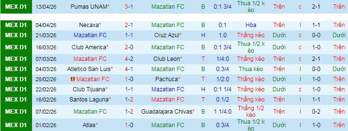 Nhận định, soi kèo Mazatlan vs Queretaro - Ảnh 1