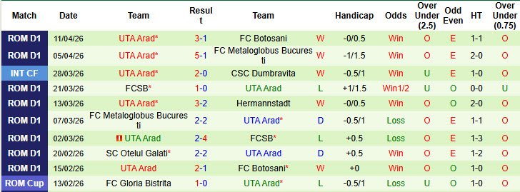 Nhận định, soi kèo Otelul Galati vs UTA Arad, 21h30 ngày 17/4: Củng cố ngôi đầu - Ảnh 3