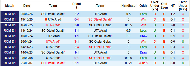 Nhận định, soi kèo Otelul Galati vs UTA Arad, 21h30 ngày 17/4: Củng cố ngôi đầu - Ảnh 4