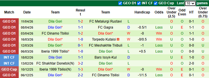 Nhận định, soi kèo Samgurali Tskaltubo vs Dila Gori, 22h00 ngày 17/4: Vượt mặt đối thủ - Ảnh 3