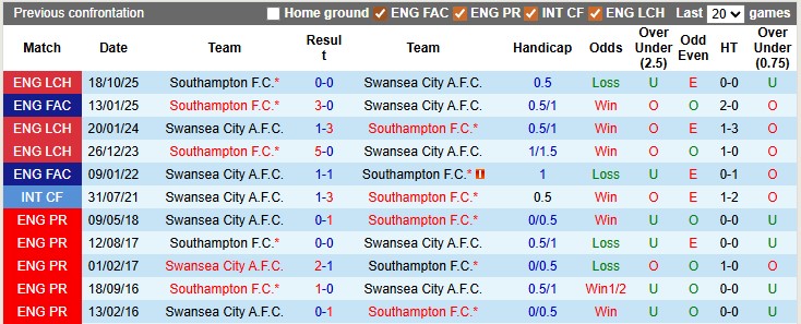Nhận định, soi kèo Swansea vs Southampton, 21h00 ngày 18/4: Khác biệt về động lực - Ảnh 3